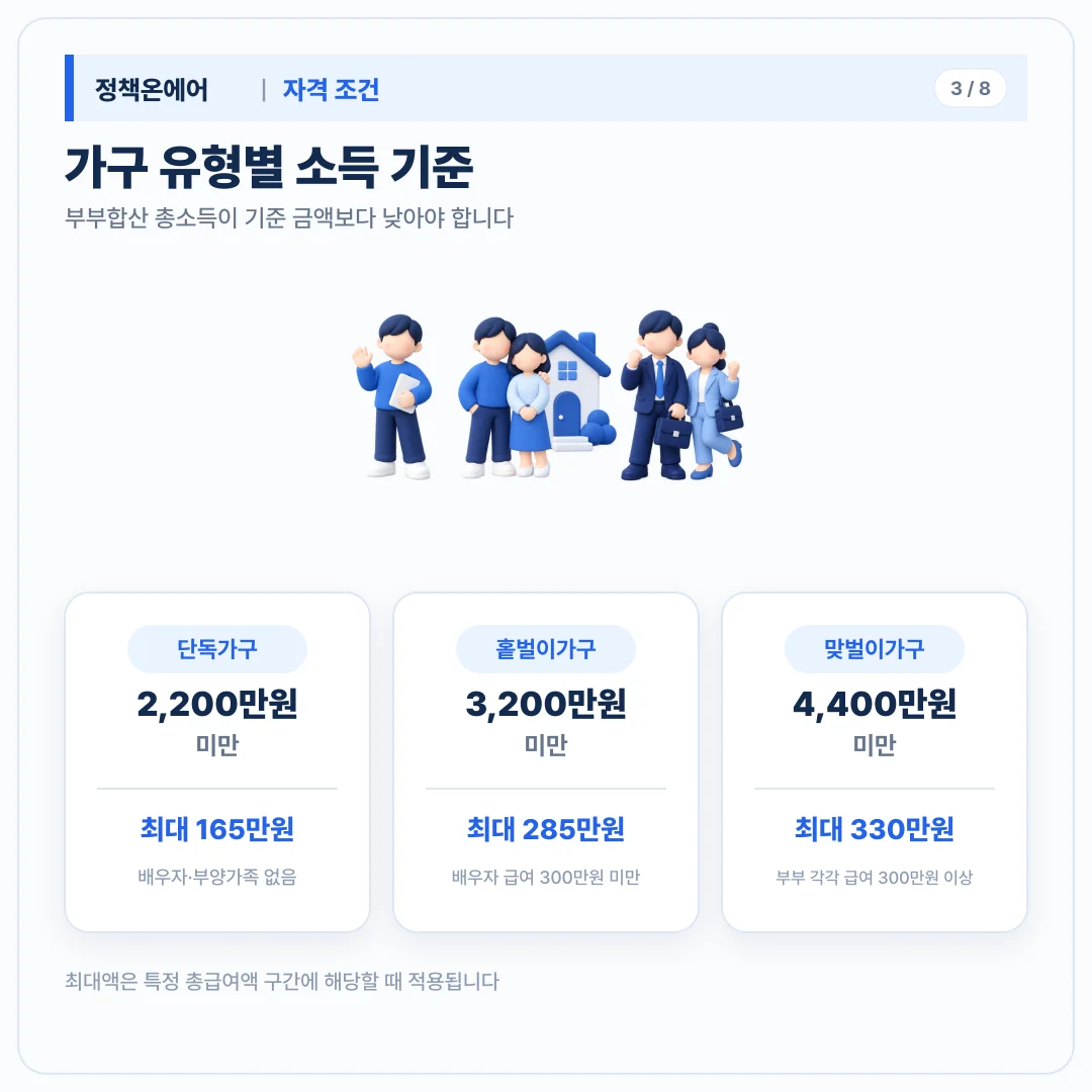 단독·홑벌이·맞벌이가구의 소득 기준과 최대 근로장려금