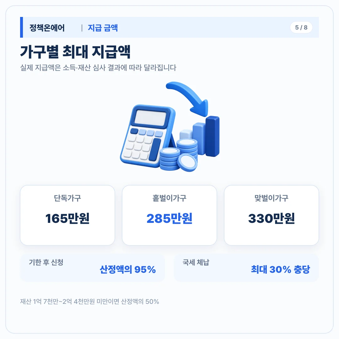 근로장려금 가구별 최대 지급액과 기한 후·재산·체납 감액 규칙