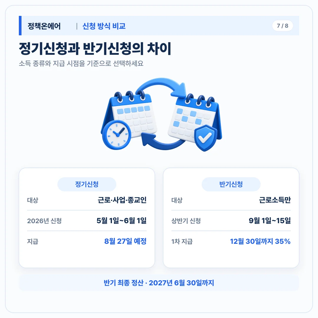 근로장려금 정기신청과 2026년 반기신청 일정 비교