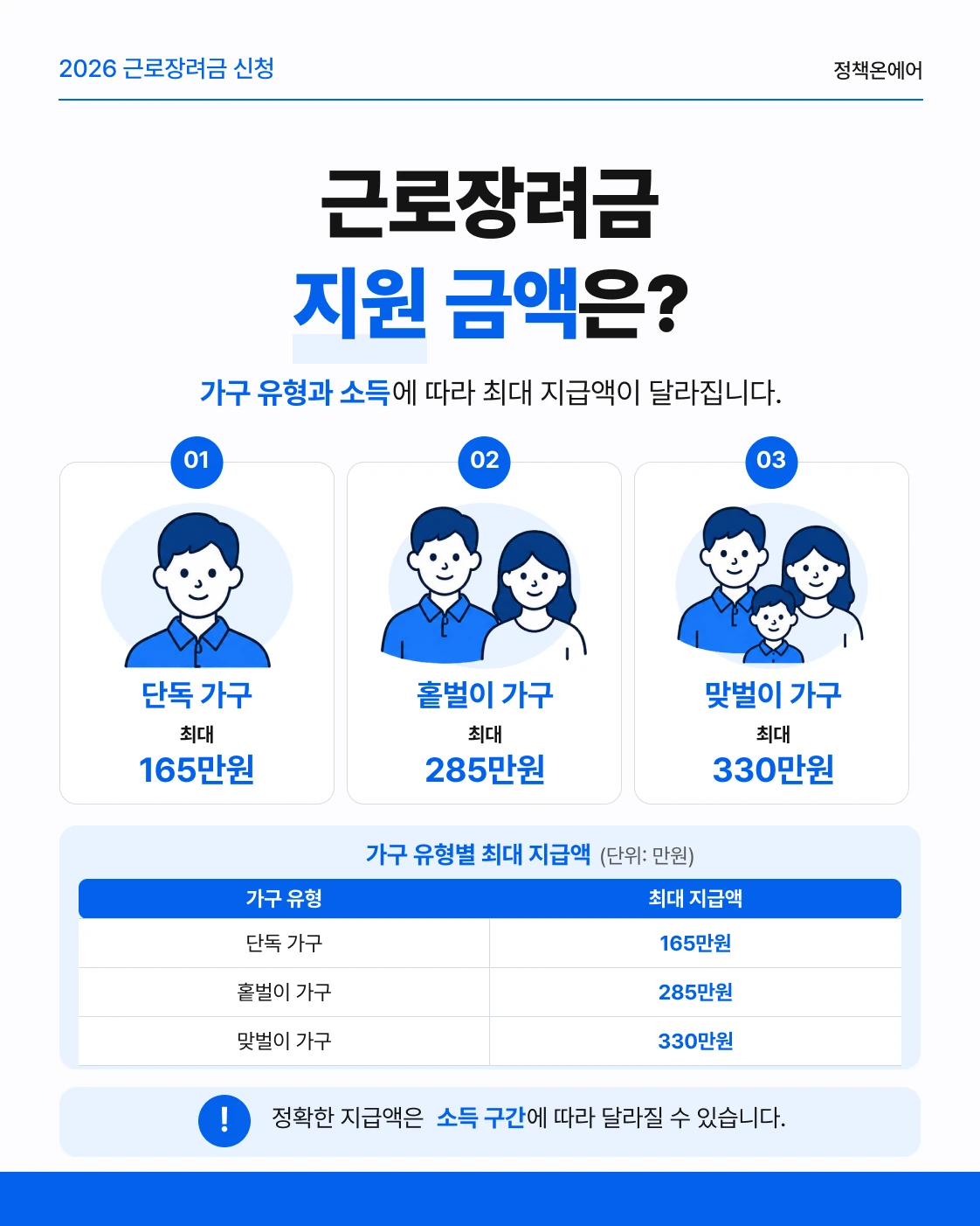 단독·홑벌이·맞벌이 가구별 근로장려금 최대 165만원·285만원·330만원
