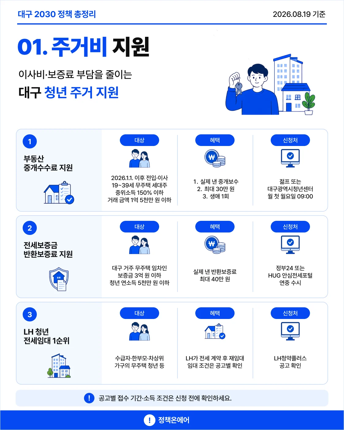 대구 청년 부동산 중개수수료, 전세보증금 반환보증료, LH 청년 전세임대 지원 안내