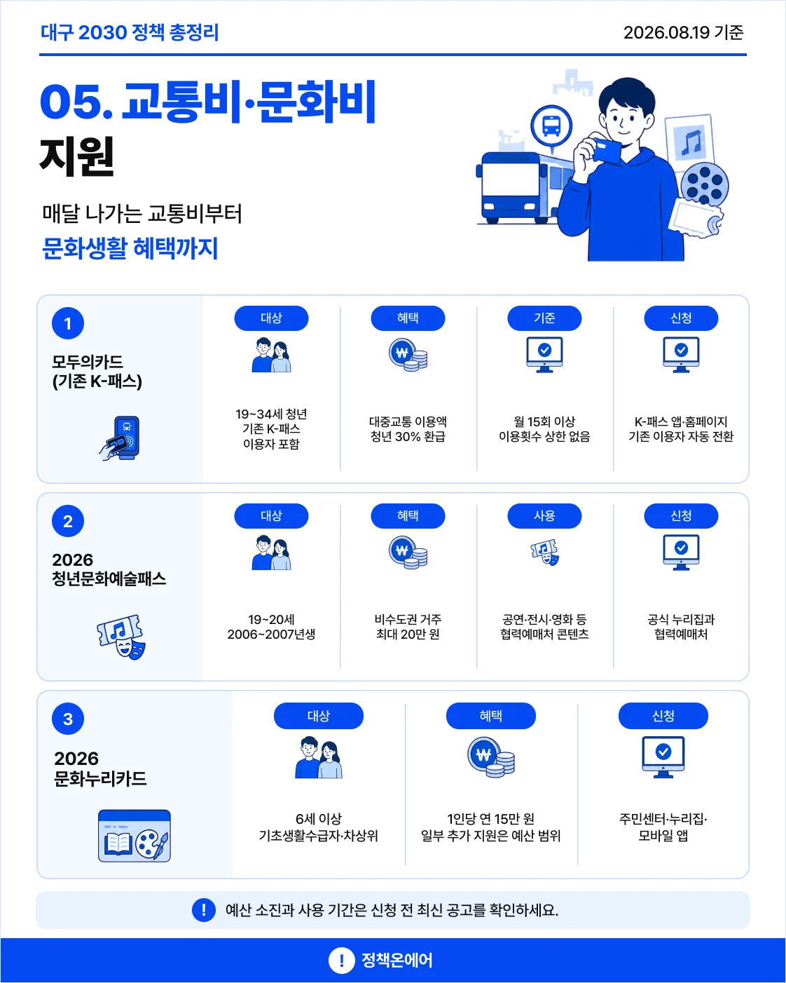 모두의카드 교통비 환급, 청년문화예술패스, 문화누리카드 지원 안내